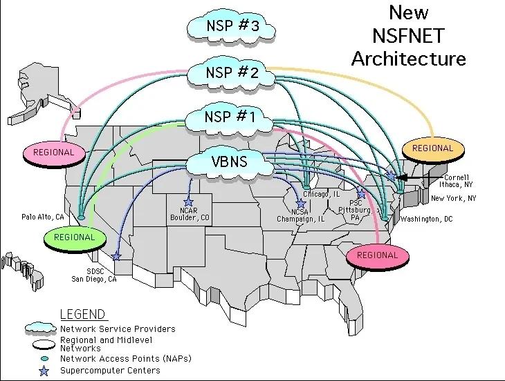 Diagram titled New NSFNET Architecture, showing network service providers and the vBNS as clouds above a map of the United States, connecting down to Network Access Points, regional networks and supercomputer centers.