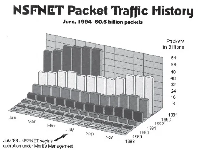 Three-dimensional bar chart titled NSFNET Packet Traffic History, plotting monthly packet counts from 1988 to 1994. The bars climb from near zero in 1988 to 60.6 billion packets in June 1994.