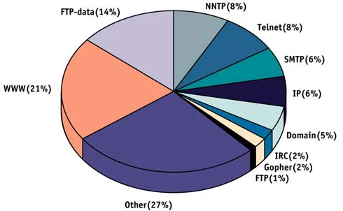 Pie chart of major NSFNET applications by packet count in April 1995. Other accounts for 27 percent, the World Wide Web 21 percent, FTP data 14 percent, NNTP 8 percent, Telnet 8 percent, SMTP 6 percent, IP 6 percent, Domain 5 percent, IRC 2 percent, Gopher 2 percent and FTP 1 percent.
