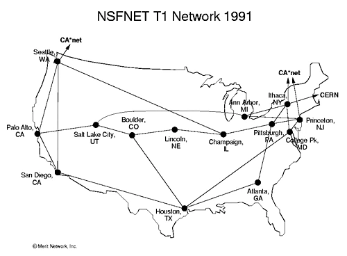 Map of the United States titled NSFNET T1 Network 1991, marking fourteen backbone sites from Seattle and Palo Alto to Ithaca and College Park, joined by ruled lines, with arrows leaving the map for CA*net at Seattle and Ithaca and for CERN at Princeton.