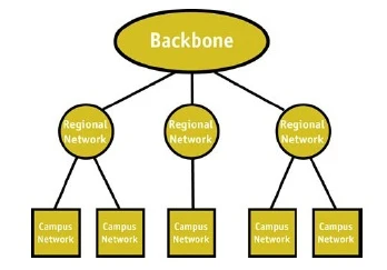 Diagram of the NSFNET three-tier architecture: a single Backbone node at the top, three Regional Network nodes beneath it, and five Campus Network boxes beneath those, joined by plain lines.